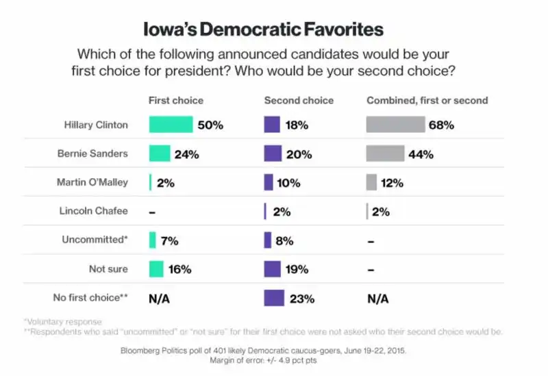 sondaggi iowa