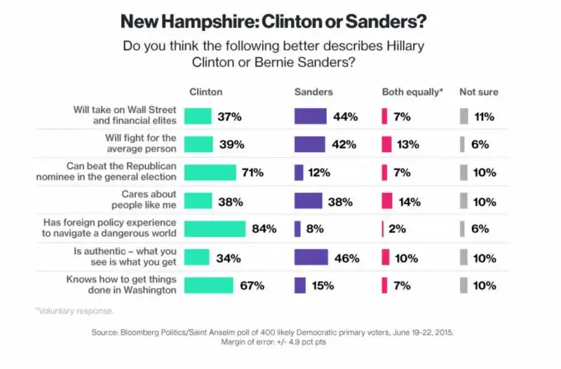 sondaggi new hampshire 2