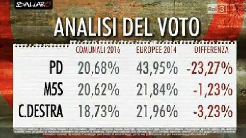 BALLARO ANALISI DEL VOTO