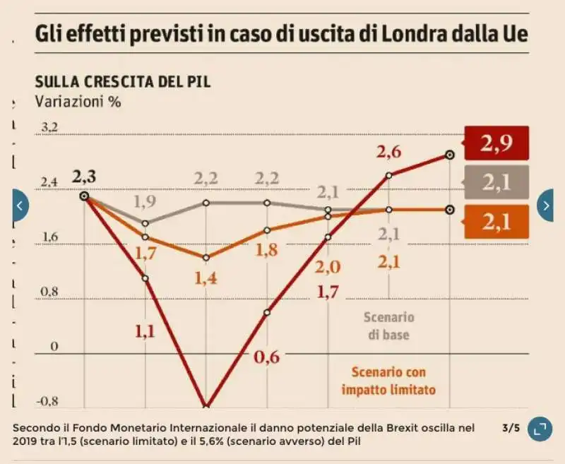 IMPATTO ECONOMICO DELLA BREXIT