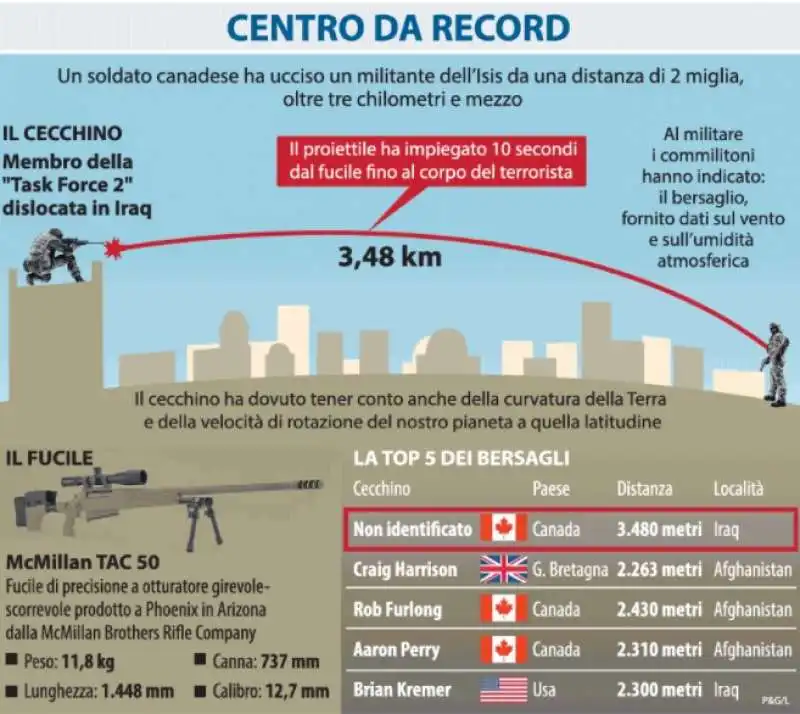 IL COLPO A 3,5 KM DEL CECCHINO CANADESE IRAQ