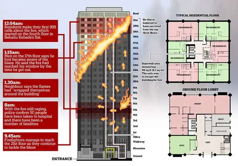 incendio alla grenfell tower di londra la dinamica