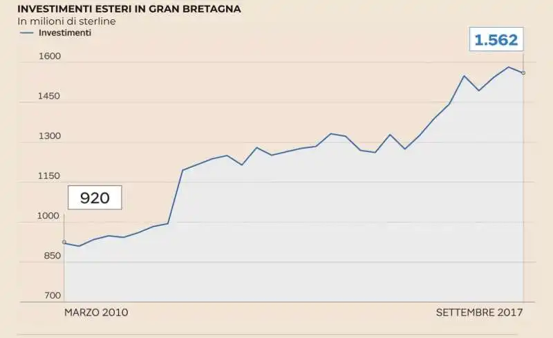 investimenti dall'estero