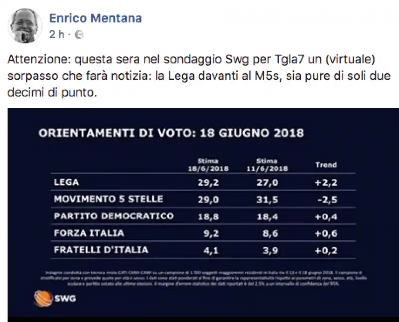 mentana sondaggio