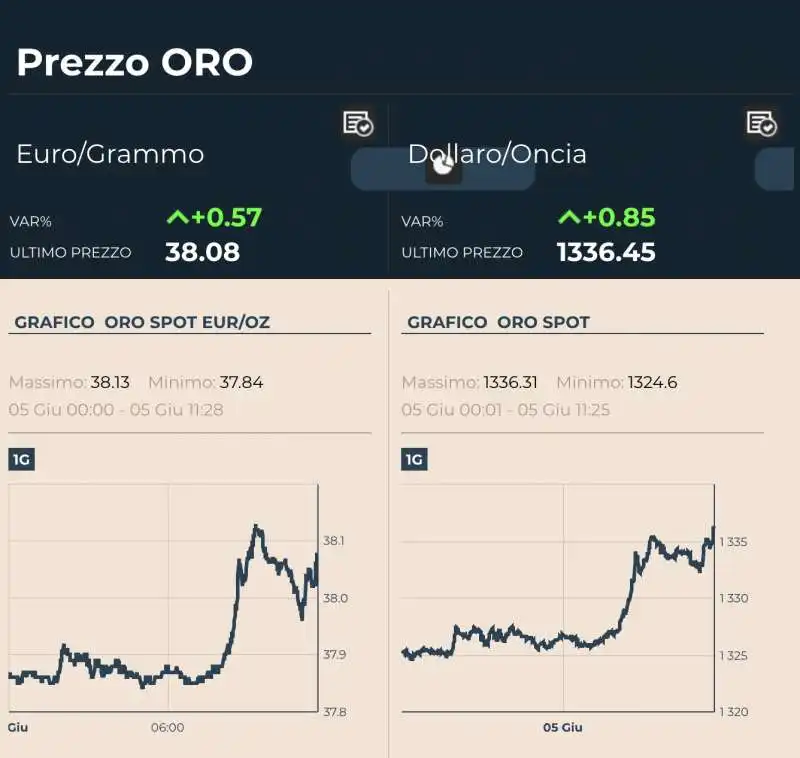 PREZZI ORO