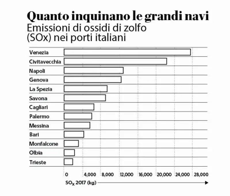 quanto inquinano le grandi navi 