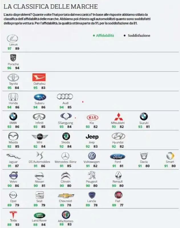 LE AUTO ITALIANE IN FONDO ALLA CLASSIFICA DI AFFIDABILITA' DI ALTROCONSUMO