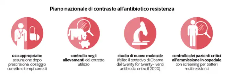 piano nazionale contro l'antibiotico resistenza