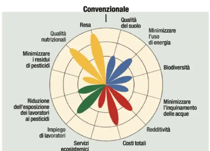 AGRICOLTURA CONVENZIONALE