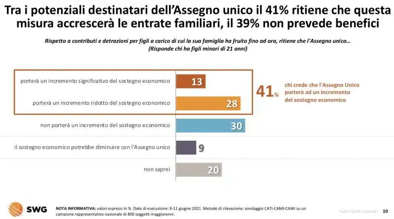 assegno unico   radar swg 7 13 giugno 2021  3