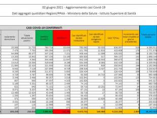 BOLLETTINO 2 GIUGNO 2021