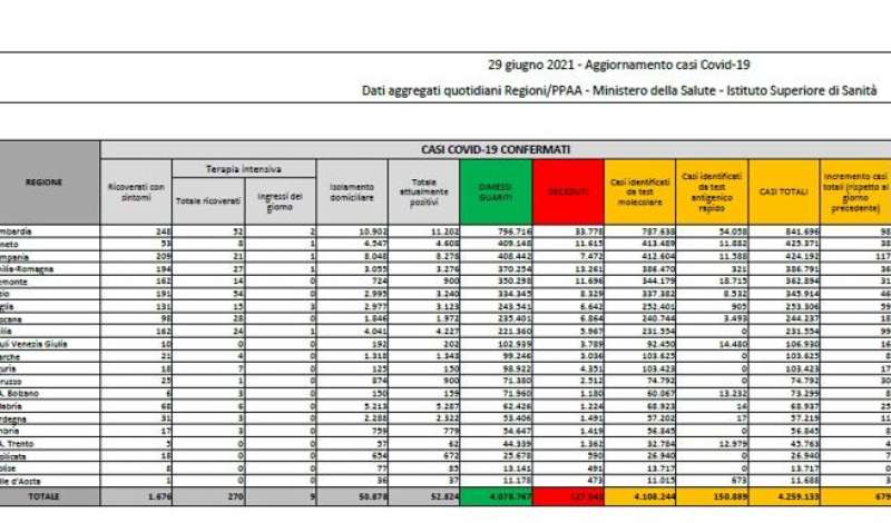 BOLLETTINO 29 GIUGNO 2021