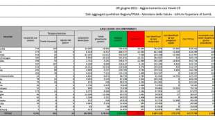 bollettino 9 giugno 2021