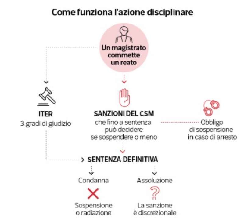 come funziona l'azione disciplinare per i magistrati