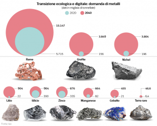 domanda di metalli