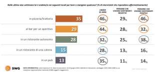 gli italiani e la ristorazione radar swg 21 27 giugno 2021