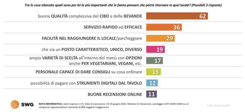 gli italiani e la ristorazione radar swg 21 27 giugno 2021 3