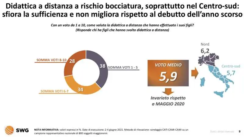 gli italiani e la scuola   radar swg 31 maggio 6 giugno 2021 1