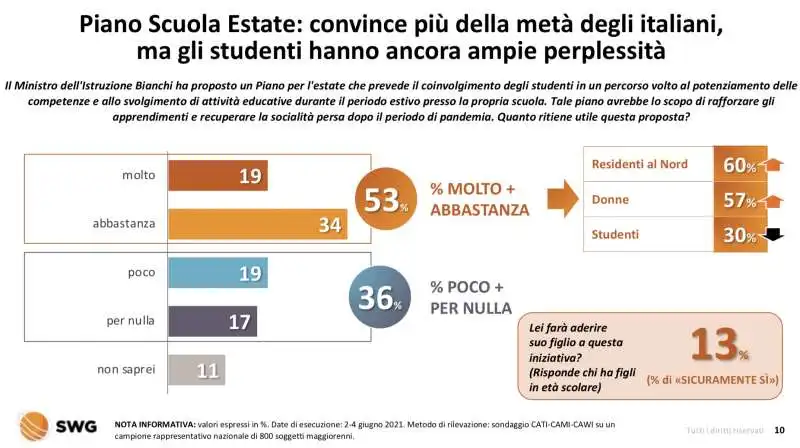 gli italiani e la scuola   radar swg 31 maggio 6 giugno 2021 2