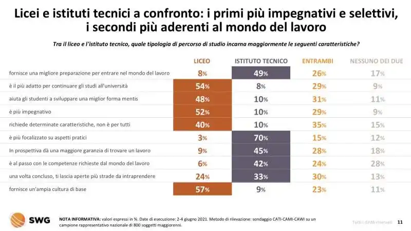 gli italiani e la scuola   radar swg 31 maggio 6 giugno 2021 3