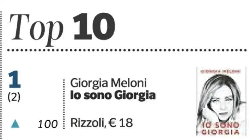 il libro di giorgia meloni primo in classifica