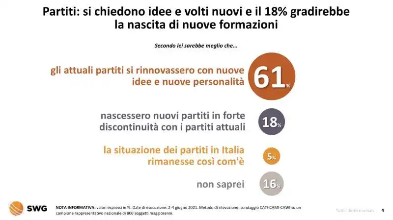 il rapporto tra gli italiani e i partiti   radar swg 31 maggio 6 giugno 2021 1