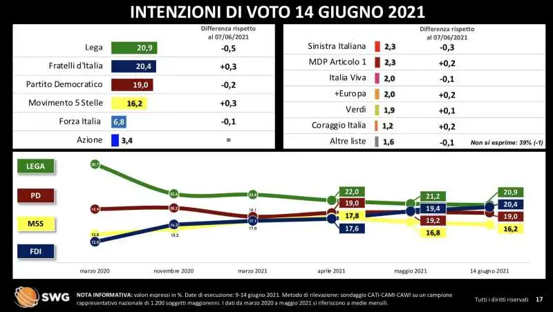 intenzioni di voto 14 giugno 2021