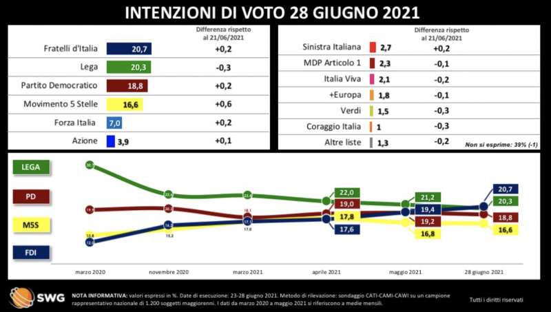 intenzioni di voto 28 giugno 2021 - IL SORPASSO DI FRATELLI DITALIA - RADAR SWG