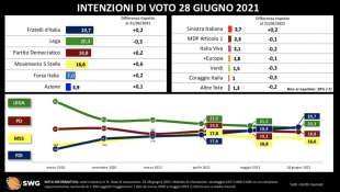 intenzioni di voto 28 giugno 2021 - IL SORPASSO DI FRATELLI DITALIA - RADAR SWG