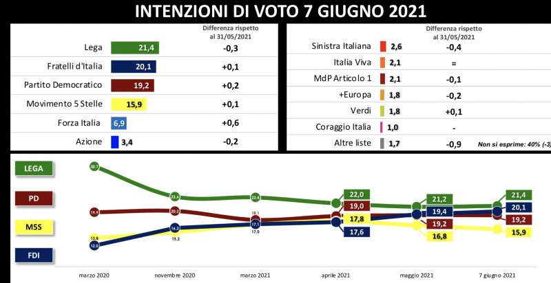 intenzioni di voto 7 giugno 2021 radar swg