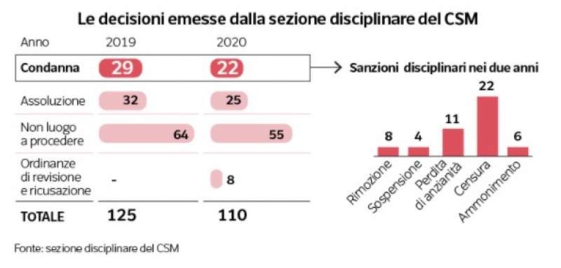 le decisioni emesse dalla sezione disciplinare del csm