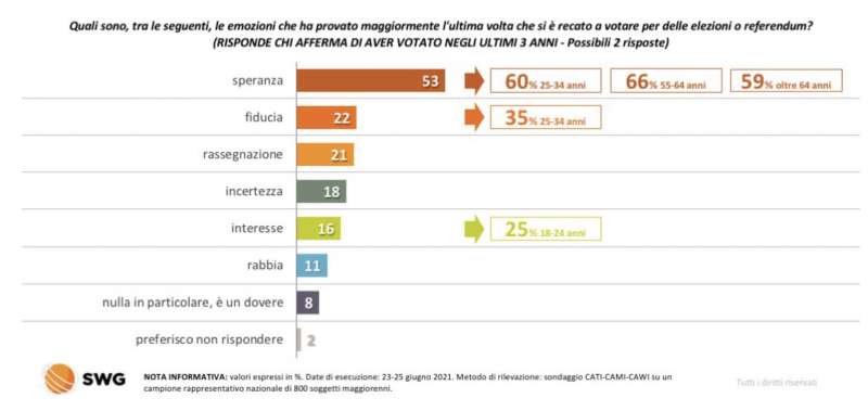 le emozioni degli italiani alle urne radar swg 21 27 giugno 2021