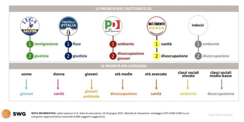 le priorita' per l'elettorato radar swg 21 27 giugno 2021