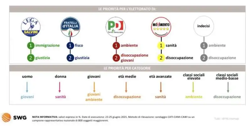 le priorita' per l'elettorato   radar swg 21 27 giugno 2021