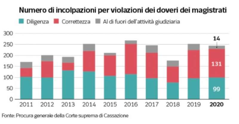 numero di incolpazioni per violazioni dei doveri dei magistrati