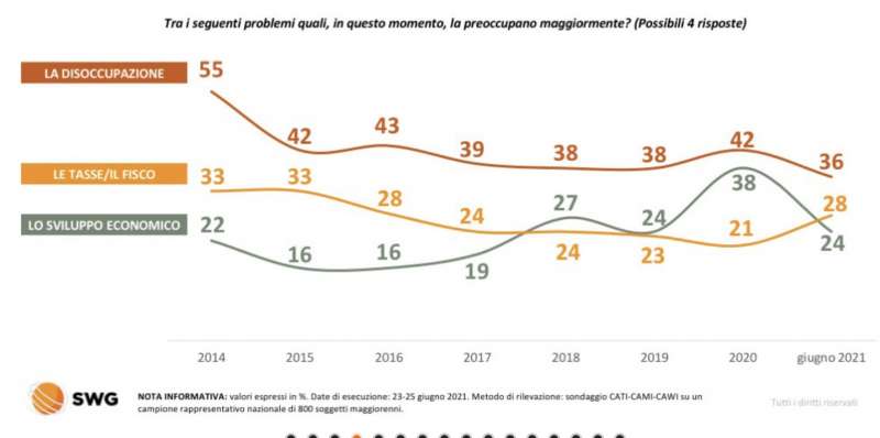 preoccupazioni per gli italiani radar swg 21 27 giugno 2021