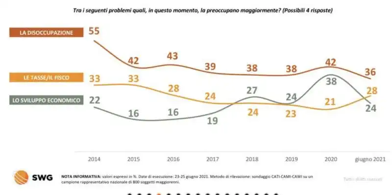 preoccupazioni per gli italiani   radar swg 21 27 giugno 2021 