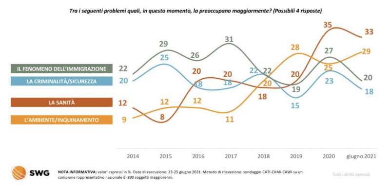 preoccupazioni per gli italiani radar swg 21 27 giugno 2021