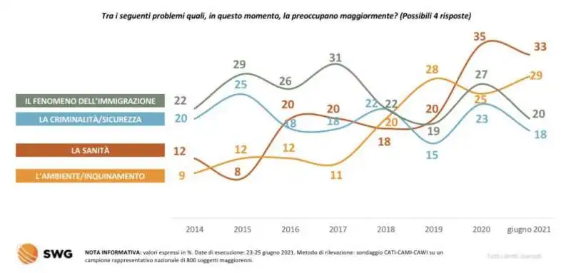 preoccupazioni per gli italiani   radar swg 21 27 giugno 2021   