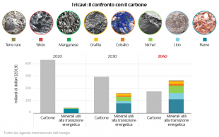 ricavi e confronto col carbone