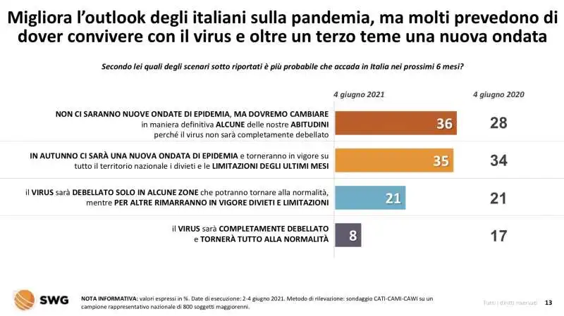 ritorno alla normalita e pandemia  radar swg 31 maggio 6 giugno 2021