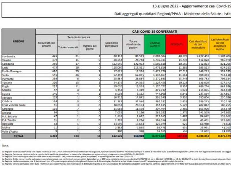 bollettino 13 giugno 2022