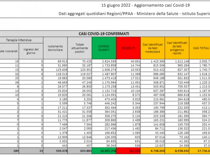 bollettino 15 giugno 2022