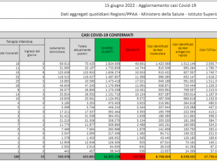 bollettino 15 giugno 2022