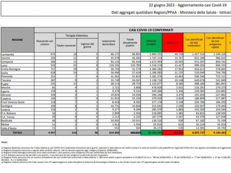 BOLLETTINO 22 GIUGNO 2022