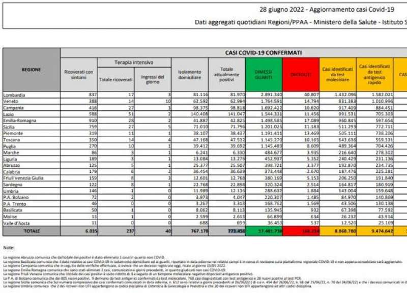 bollettino 28 giugno 2022