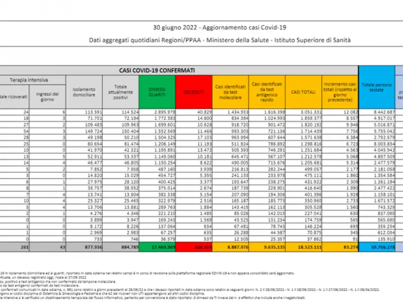 bollettino 30 giugno 2022