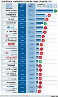 CLASSIFICA QUOTIDIANI APRILE 2022 VS APRILE 2021 - DA PRIMA ONLINE