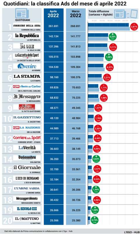 CLASSIFICA QUOTIDIANI APRILE 2022 VS MARZO 2022 - DA PRIMA ONLINE