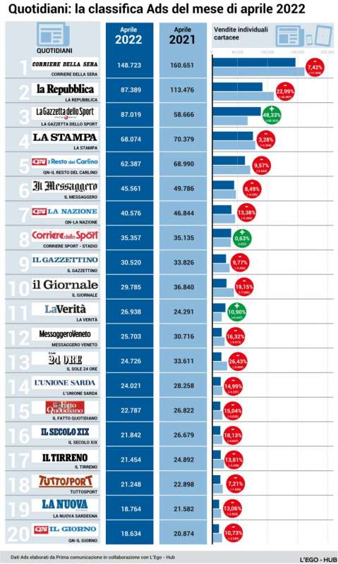 CLASSIFICA QUOTIDIANI - VENDITE INDIVIDUALI APRILE 2022 VS MARZO 2022 - DA PRIMA ONLINE